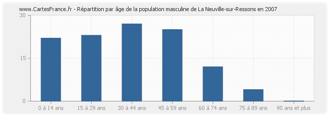 Répartition par âge de la population masculine de La Neuville-sur-Ressons en 2007